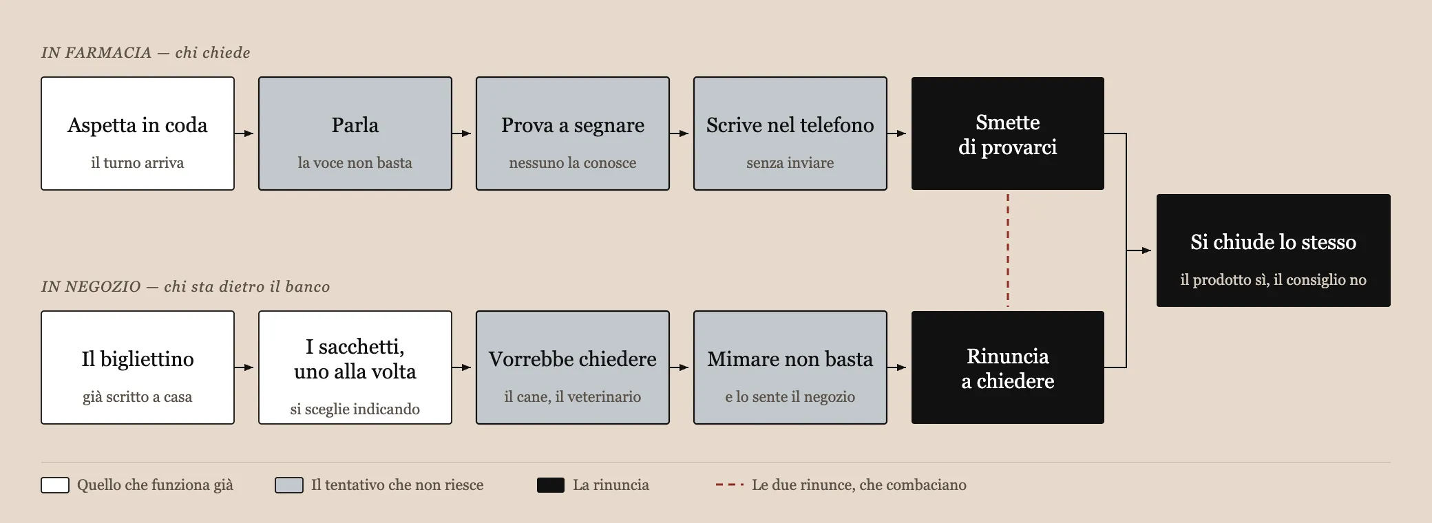 Schema delle due rinunce, in farmacia e al banco di un negozio